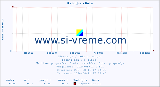 POVPREČJE :: Radoljna - Ruta :: temperatura | pretok | višina :: zadnji dan / 5 minut.