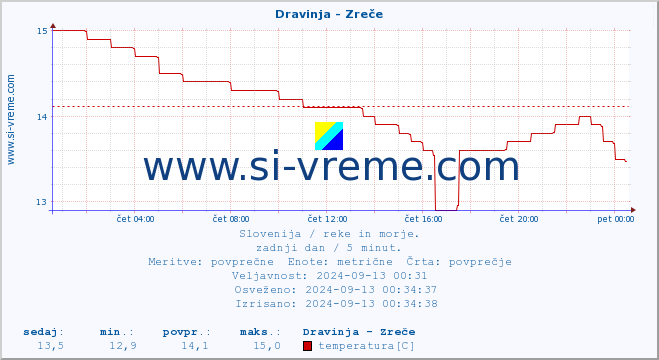 POVPREČJE :: Dravinja - Zreče :: temperatura | pretok | višina :: zadnji dan / 5 minut.