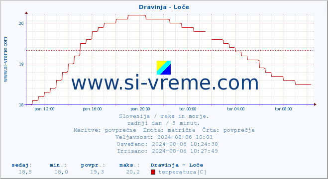 POVPREČJE :: Dravinja - Loče :: temperatura | pretok | višina :: zadnji dan / 5 minut.