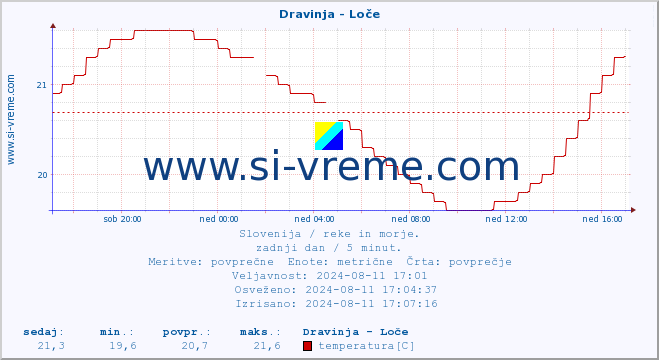 POVPREČJE :: Dravinja - Loče :: temperatura | pretok | višina :: zadnji dan / 5 minut.