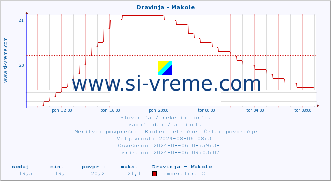 POVPREČJE :: Dravinja - Makole :: temperatura | pretok | višina :: zadnji dan / 5 minut.