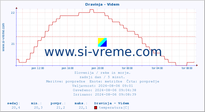 POVPREČJE :: Dravinja - Videm :: temperatura | pretok | višina :: zadnji dan / 5 minut.