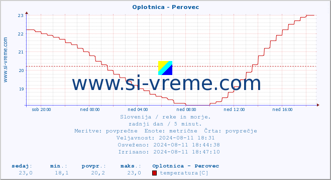 POVPREČJE :: Oplotnica - Perovec :: temperatura | pretok | višina :: zadnji dan / 5 minut.