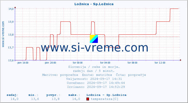 POVPREČJE :: Ložnica - Sp.Ložnica :: temperatura | pretok | višina :: zadnji dan / 5 minut.