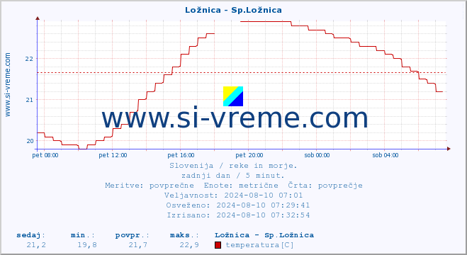 POVPREČJE :: Ložnica - Sp.Ložnica :: temperatura | pretok | višina :: zadnji dan / 5 minut.