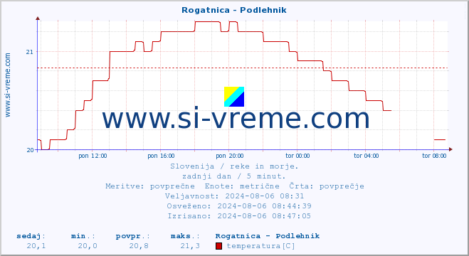 POVPREČJE :: Rogatnica - Podlehnik :: temperatura | pretok | višina :: zadnji dan / 5 minut.