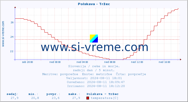 POVPREČJE :: Polskava - Tržec :: temperatura | pretok | višina :: zadnji dan / 5 minut.