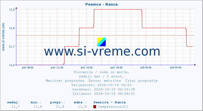 POVPREČJE :: Pesnica - Ranca :: temperatura | pretok | višina :: zadnji dan / 5 minut.