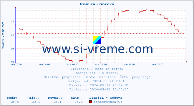 POVPREČJE :: Pesnica - Gočova :: temperatura | pretok | višina :: zadnji dan / 5 minut.