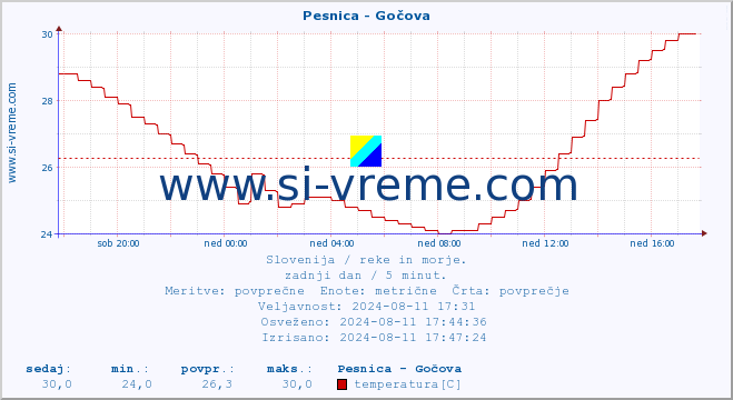 POVPREČJE :: Pesnica - Gočova :: temperatura | pretok | višina :: zadnji dan / 5 minut.