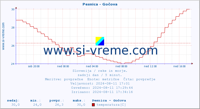 POVPREČJE :: Pesnica - Gočova :: temperatura | pretok | višina :: zadnji dan / 5 minut.