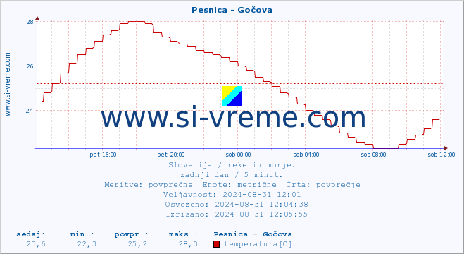 POVPREČJE :: Pesnica - Gočova :: temperatura | pretok | višina :: zadnji dan / 5 minut.