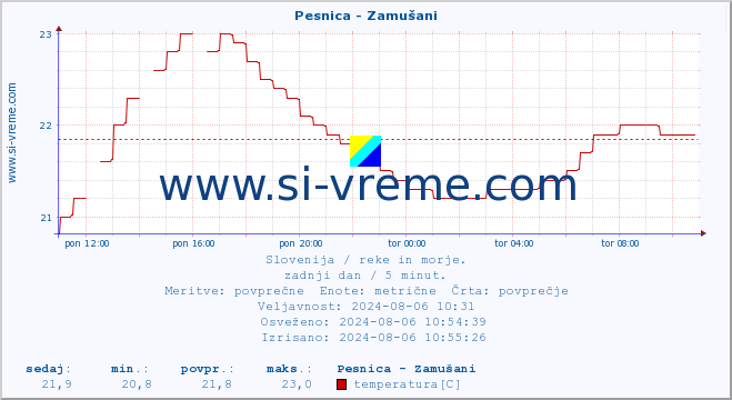 POVPREČJE :: Pesnica - Zamušani :: temperatura | pretok | višina :: zadnji dan / 5 minut.