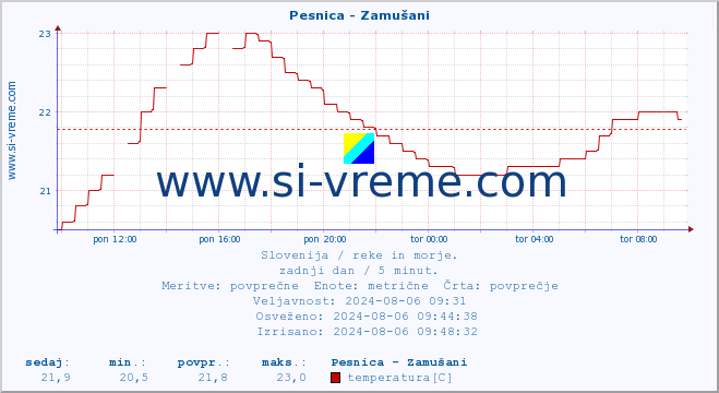 POVPREČJE :: Pesnica - Zamušani :: temperatura | pretok | višina :: zadnji dan / 5 minut.