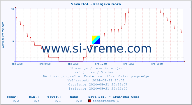 POVPREČJE :: Sava Dol. - Kranjska Gora :: temperatura | pretok | višina :: zadnji dan / 5 minut.