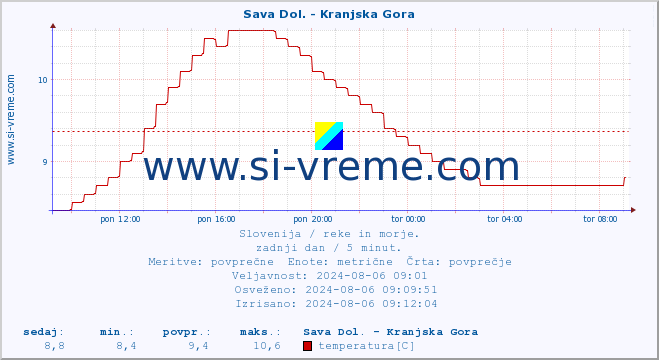 POVPREČJE :: Sava Dol. - Kranjska Gora :: temperatura | pretok | višina :: zadnji dan / 5 minut.