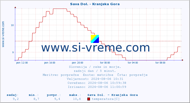 POVPREČJE :: Sava Dol. - Kranjska Gora :: temperatura | pretok | višina :: zadnji dan / 5 minut.