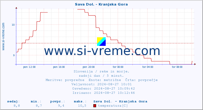 POVPREČJE :: Sava Dol. - Kranjska Gora :: temperatura | pretok | višina :: zadnji dan / 5 minut.