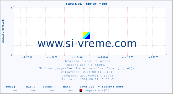 POVPREČJE :: Sava Dol. - Blejski most :: temperatura | pretok | višina :: zadnji dan / 5 minut.