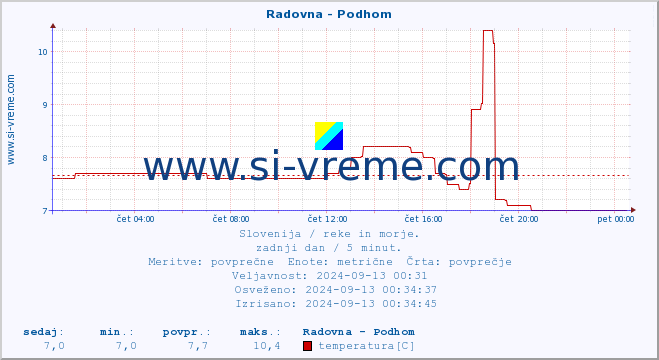 POVPREČJE :: Radovna - Podhom :: temperatura | pretok | višina :: zadnji dan / 5 minut.