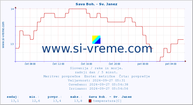 POVPREČJE :: Sava Boh. - Sv. Janez :: temperatura | pretok | višina :: zadnji dan / 5 minut.