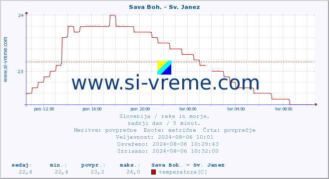 POVPREČJE :: Sava Boh. - Sv. Janez :: temperatura | pretok | višina :: zadnji dan / 5 minut.