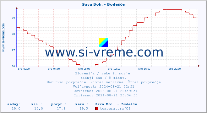 POVPREČJE :: Sava Boh. - Bodešče :: temperatura | pretok | višina :: zadnji dan / 5 minut.