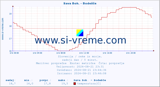 POVPREČJE :: Sava Boh. - Bodešče :: temperatura | pretok | višina :: zadnji dan / 5 minut.