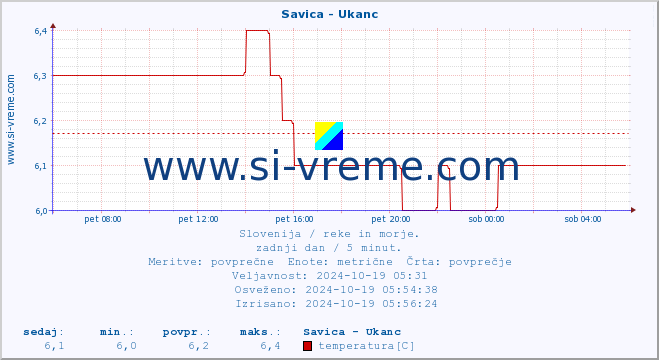 POVPREČJE :: Savica - Ukanc :: temperatura | pretok | višina :: zadnji dan / 5 minut.