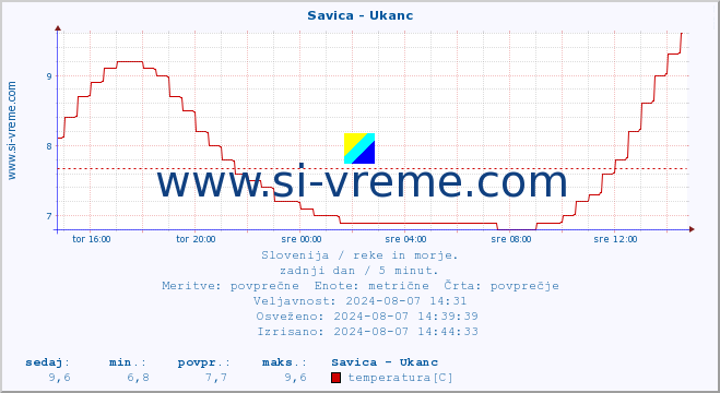 POVPREČJE :: Savica - Ukanc :: temperatura | pretok | višina :: zadnji dan / 5 minut.