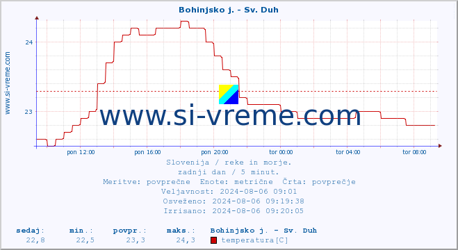 POVPREČJE :: Bohinjsko j. - Sv. Duh :: temperatura | pretok | višina :: zadnji dan / 5 minut.