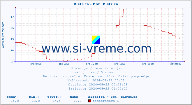 POVPREČJE :: Bistrica - Boh. Bistrica :: temperatura | pretok | višina :: zadnji dan / 5 minut.