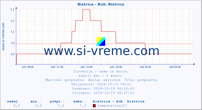 POVPREČJE :: Bistrica - Boh. Bistrica :: temperatura | pretok | višina :: zadnji dan / 5 minut.