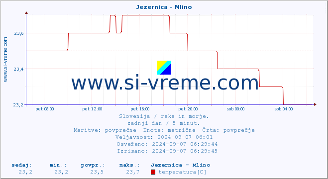 POVPREČJE :: Jezernica - Mlino :: temperatura | pretok | višina :: zadnji dan / 5 minut.