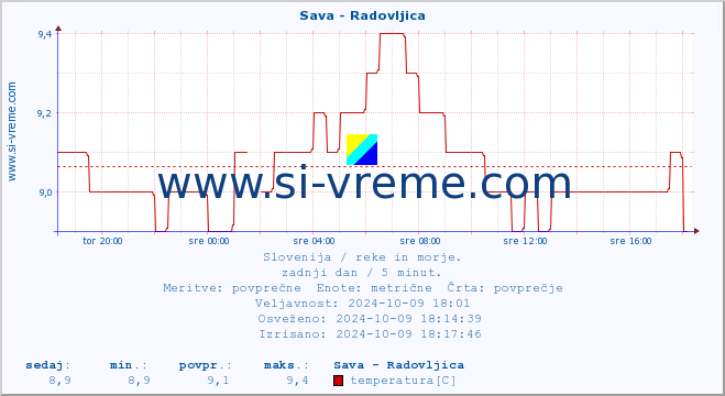 POVPREČJE :: Sava - Radovljica :: temperatura | pretok | višina :: zadnji dan / 5 minut.