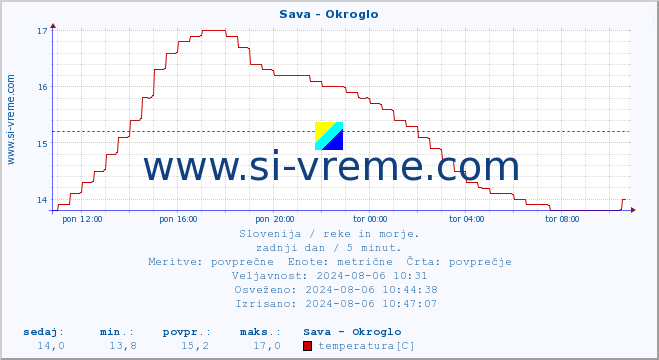 POVPREČJE :: Sava - Okroglo :: temperatura | pretok | višina :: zadnji dan / 5 minut.