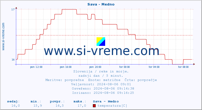 POVPREČJE :: Sava - Medno :: temperatura | pretok | višina :: zadnji dan / 5 minut.