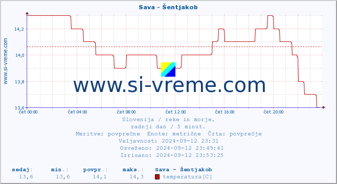 POVPREČJE :: Sava - Šentjakob :: temperatura | pretok | višina :: zadnji dan / 5 minut.