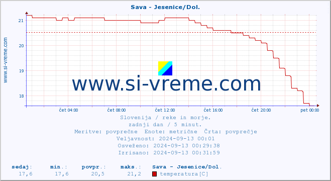 POVPREČJE :: Sava - Jesenice/Dol. :: temperatura | pretok | višina :: zadnji dan / 5 minut.