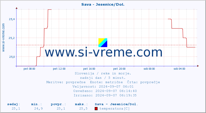 POVPREČJE :: Sava - Jesenice/Dol. :: temperatura | pretok | višina :: zadnji dan / 5 minut.