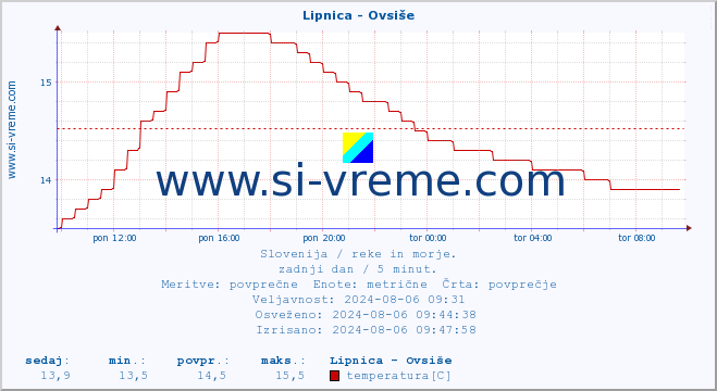 POVPREČJE :: Lipnica - Ovsiše :: temperatura | pretok | višina :: zadnji dan / 5 minut.