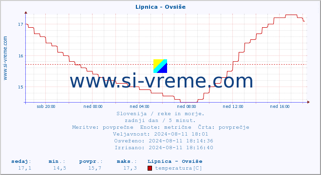 POVPREČJE :: Lipnica - Ovsiše :: temperatura | pretok | višina :: zadnji dan / 5 minut.