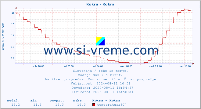 POVPREČJE :: Kokra - Kokra :: temperatura | pretok | višina :: zadnji dan / 5 minut.