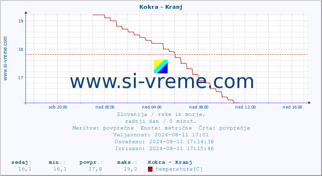 POVPREČJE :: Kokra - Kranj :: temperatura | pretok | višina :: zadnji dan / 5 minut.