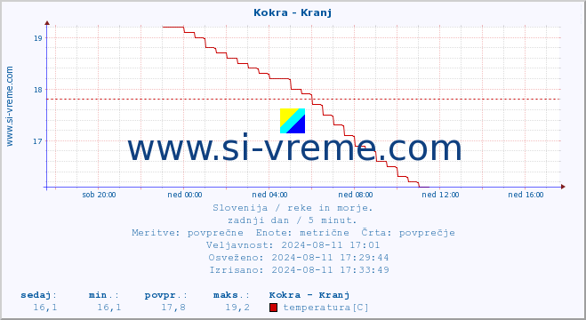 POVPREČJE :: Kokra - Kranj :: temperatura | pretok | višina :: zadnji dan / 5 minut.