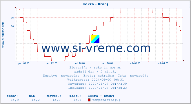 POVPREČJE :: Kokra - Kranj :: temperatura | pretok | višina :: zadnji dan / 5 minut.