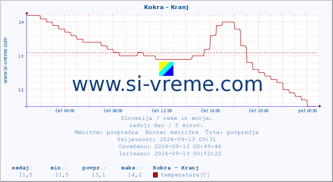 POVPREČJE :: Kokra - Kranj :: temperatura | pretok | višina :: zadnji dan / 5 minut.