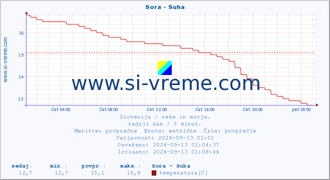 POVPREČJE :: Sora - Suha :: temperatura | pretok | višina :: zadnji dan / 5 minut.