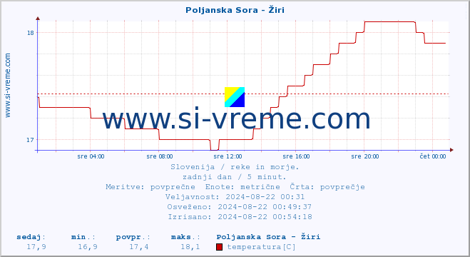 POVPREČJE :: Poljanska Sora - Žiri :: temperatura | pretok | višina :: zadnji dan / 5 minut.