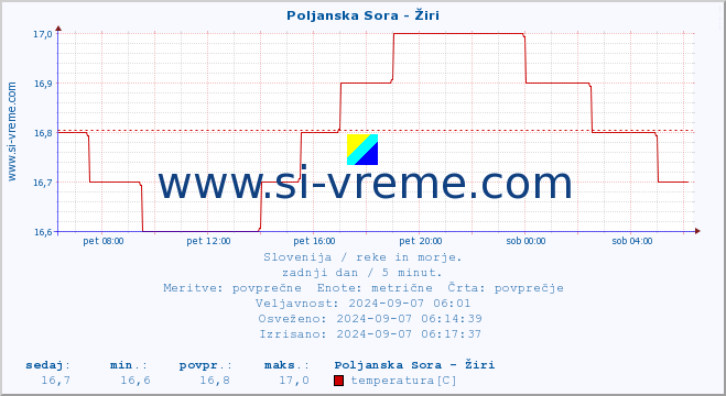 POVPREČJE :: Poljanska Sora - Žiri :: temperatura | pretok | višina :: zadnji dan / 5 minut.